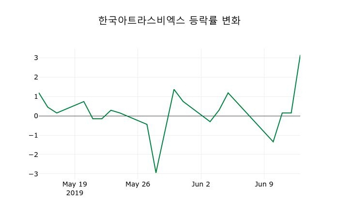 ▲지난 2주간의 등락률 변동정보