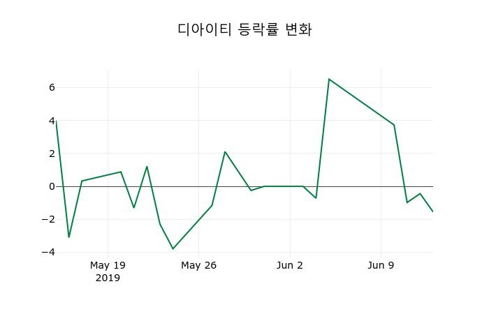 ▲지난 2주간의 등락률 변동정보