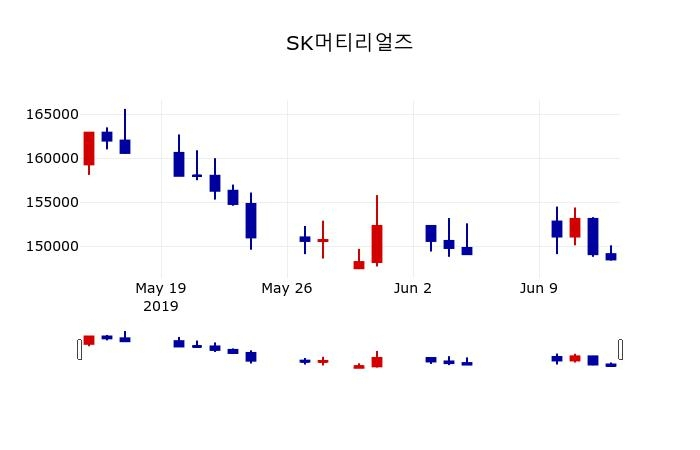 ▲지난 30영업일 동안 SK머티리얼즈 주가변동정보