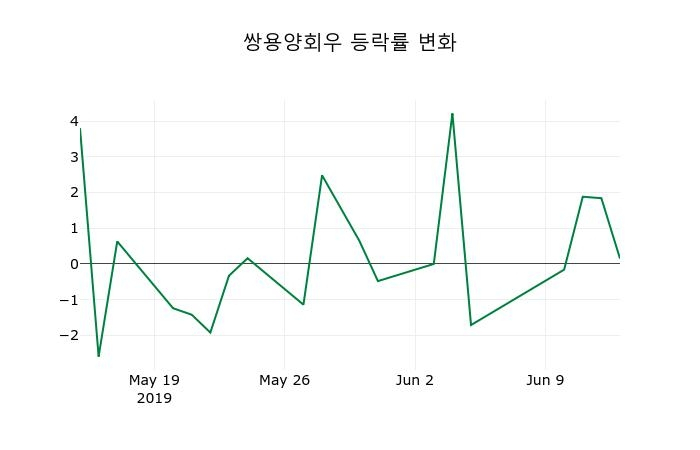 ▲지난 2주간의 등락률 변동정보