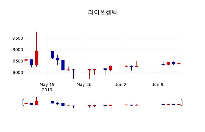 ▲지난 30영업일 동안 라이온켐텍 주가변동정보