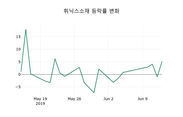 ▲지난 2주간의 등락률 변동정보