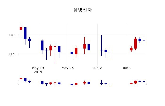 ▲지난 30영업일 동안 삼영전자 주가변동정보
