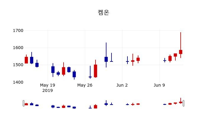 ▲지난 30영업일 동안 켐온 주가변동정보