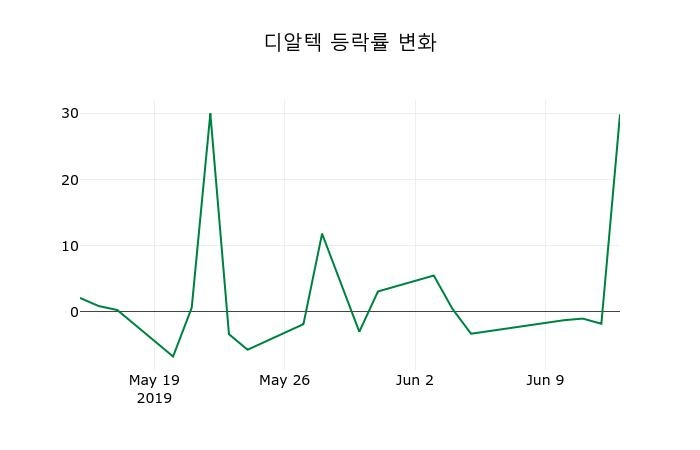 ▲지난 2주간의 등락률 변동정보