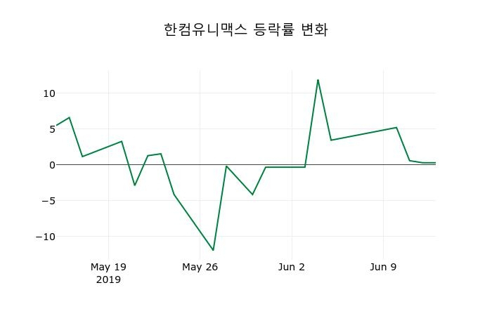 ▲지난 2주간의 등락률 변동정보