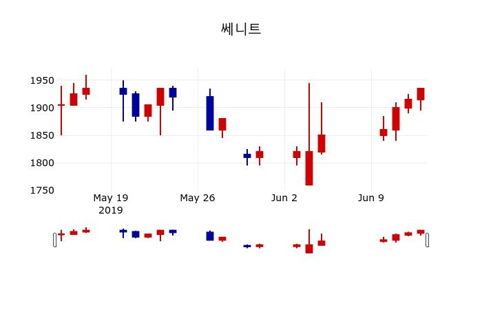 ▲지난 30영업일 동안 쎄니트 주가변동정보