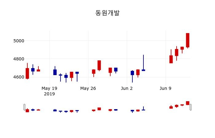 ▲지난 30영업일 동안 동원개발 주가변동정보