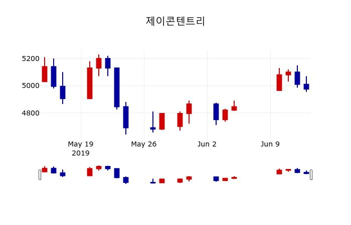▲지난 30영업일 동안 제이콘텐트리 주가변동정보