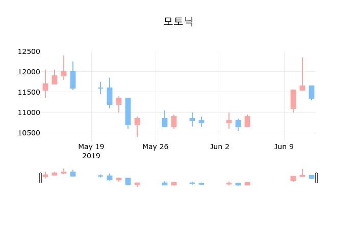 ▲지난 30영업일 동안 모토닉 종목 종가정보