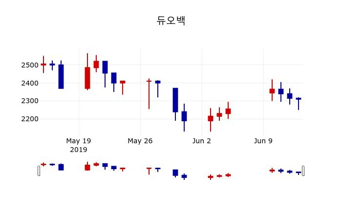 ▲지난 30영업일 동안 듀오백 주가변동정보