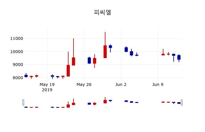 ▲지난 30영업일 동안 피씨엘 주가변동정보