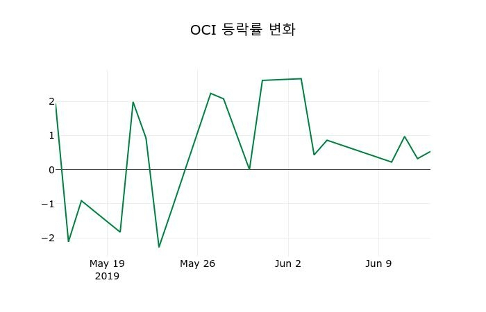 ▲지난 2주간의 등락률 변동정보