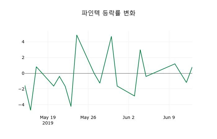 ▲지난 2주간의 등락률 변동정보