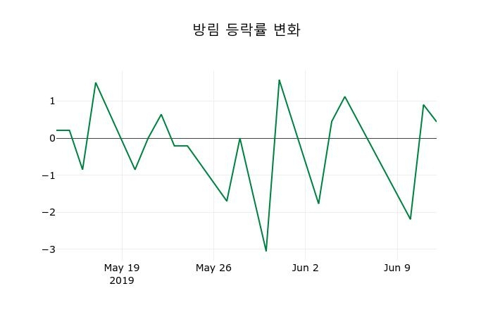 ▲지난 2주간의 등락률 변동정보