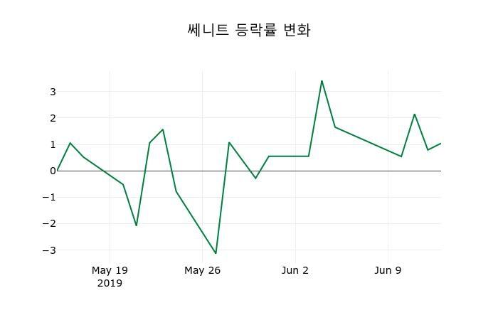 ▲지난 2주간의 등락률 변동정보