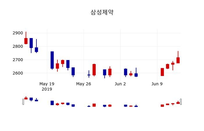 ▲지난 30영업일 동안 삼성제약 주가변동정보