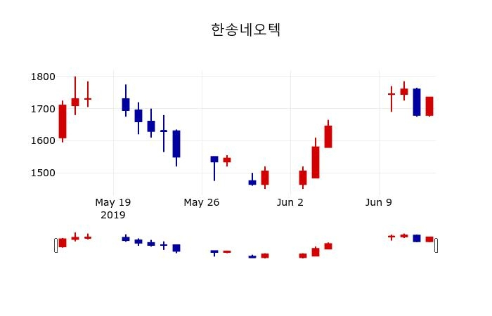 ▲지난 30영업일 동안 한송네오텍 주가변동정보
