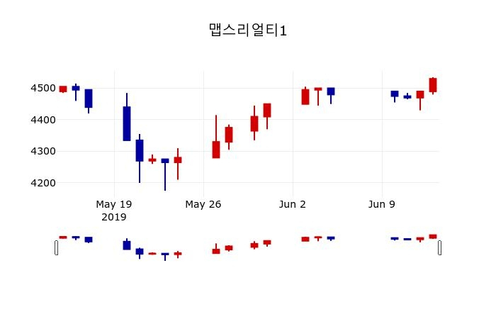 ▲지난 30영업일 동안 맵스리얼티1 주가변동정보
