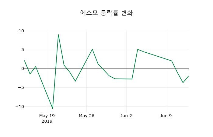 ▲지난 2주간의 등락률 변동정보