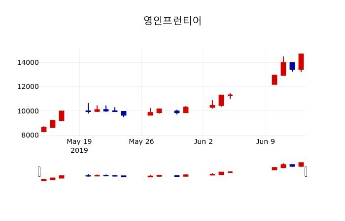 ▲지난 30영업일 동안 영인프런티어 주가변동정보
