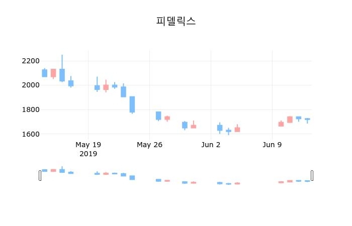▲지난 30영업일 동안 피델릭스 종목 종가정보