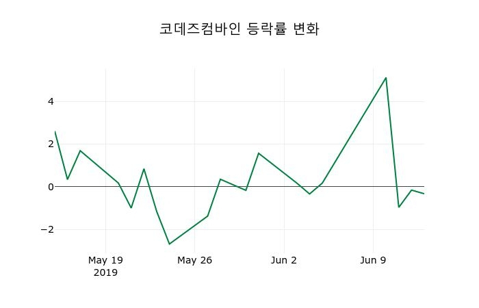 ▲지난 2주간의 등락률 변동정보