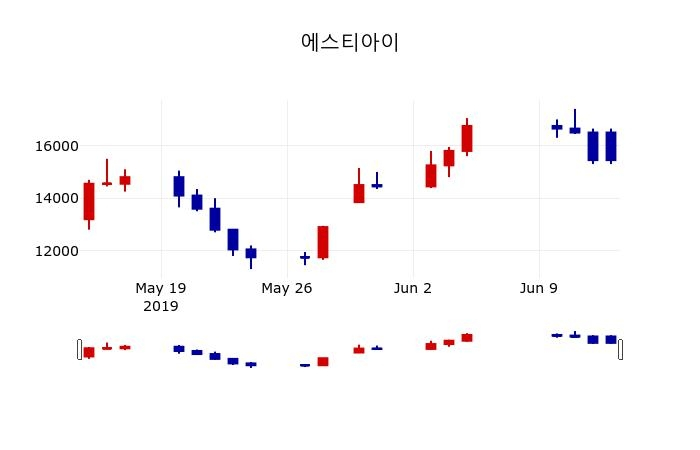 ▲지난 30영업일 동안 에스티아이 주가변동정보