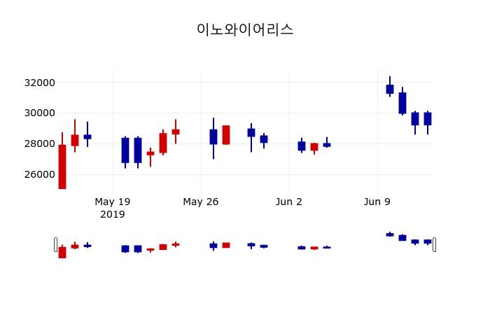 ▲지난 30영업일 동안 이노와이어리스 주가변동정보