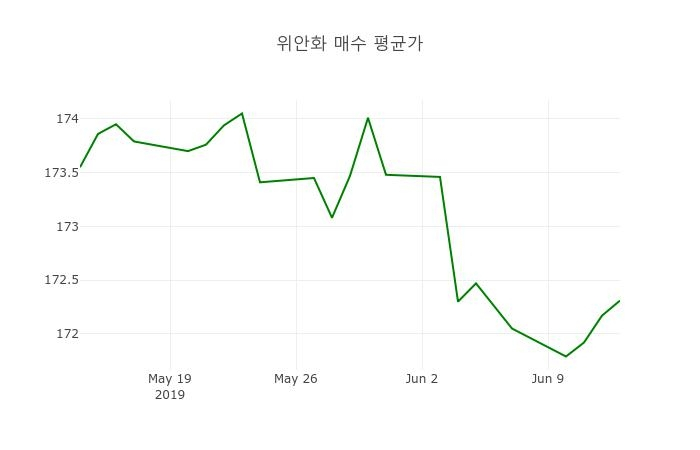▲지난 2주간 위안 환율변화(출처=한국수출입은행)