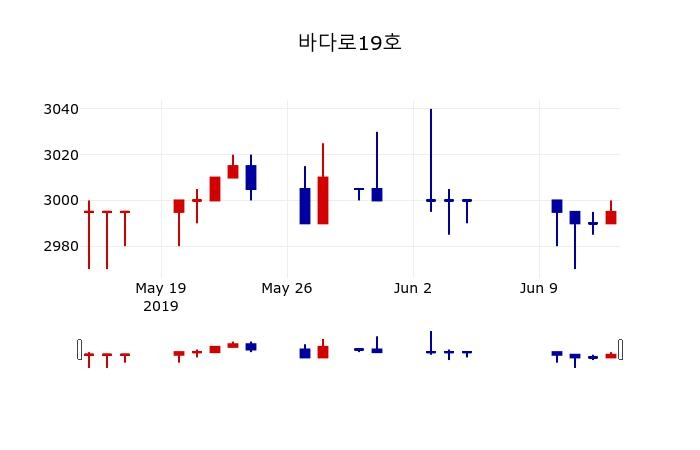 ▲지난 30영업일 동안 바다로19호 주가변동정보