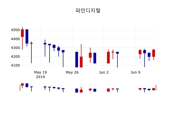 ▲지난 30영업일 동안 파인디지털 주가변동정보
