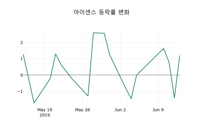 ▲지난 2주간의 등락률 변동정보