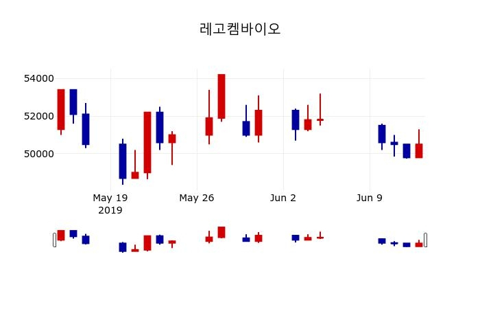 ▲지난 30영업일 동안 레고켐바이오 주가변동정보