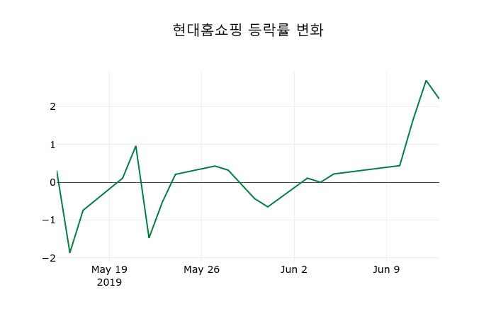 ▲지난 2주간의 등락률 변동정보