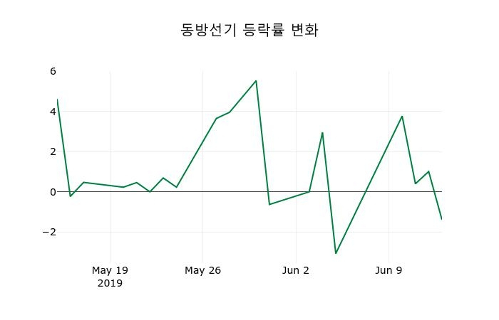 ▲지난 2주간의 등락률 변동정보