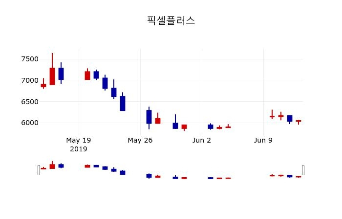 ▲지난 30영업일 동안 픽셀플러스 주가변동정보
