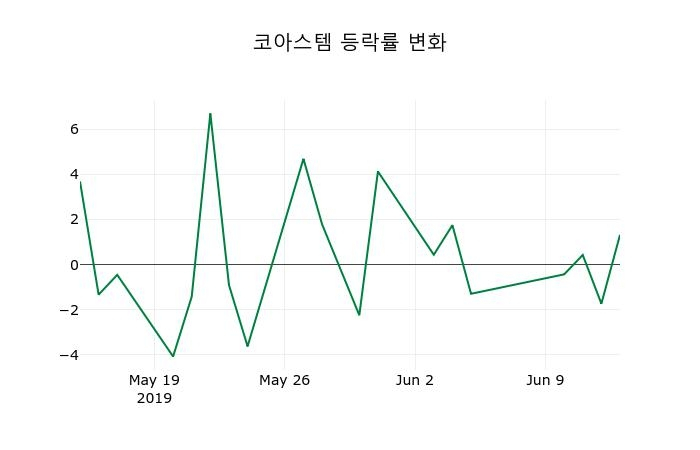 ▲지난 2주간의 등락률 변동정보