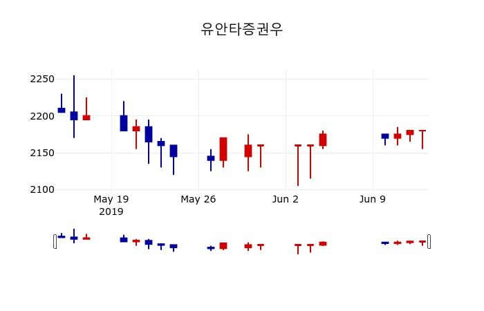▲지난 30영업일 동안 유안타증권우 주가변동정보