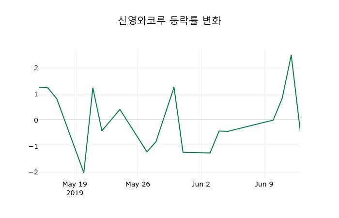▲지난 2주간의 등락률 변동정보