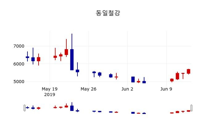 ▲지난 30영업일 동안 동일철강 주가변동정보