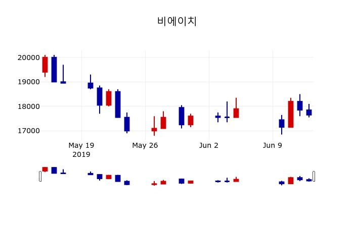 ▲지난 30영업일 동안 비에이치 주가변동정보