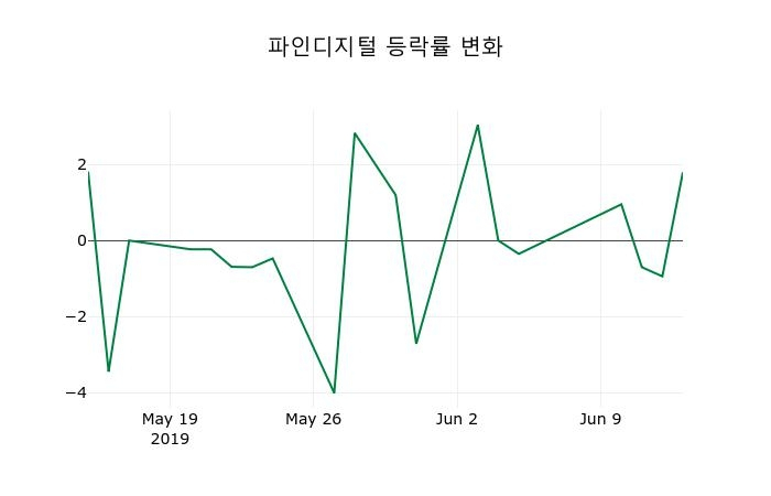 ▲지난 2주간의 등락률 변동정보