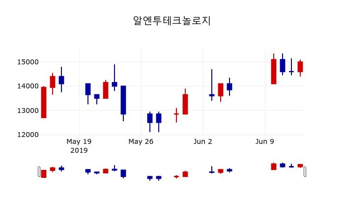 ▲지난 30영업일 동안 알엔투테크놀로지 주가변동정보