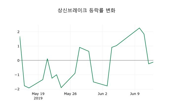 ▲지난 2주간의 등락률 변동정보