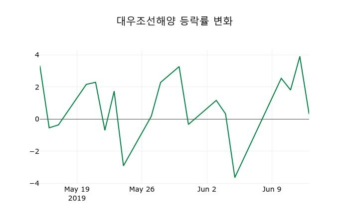 ▲지난 2주간의 등락률 변동정보