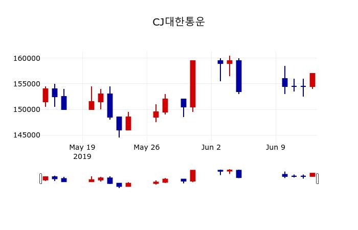 ▲지난 30영업일 동안 CJ대한통운 주가변동정보