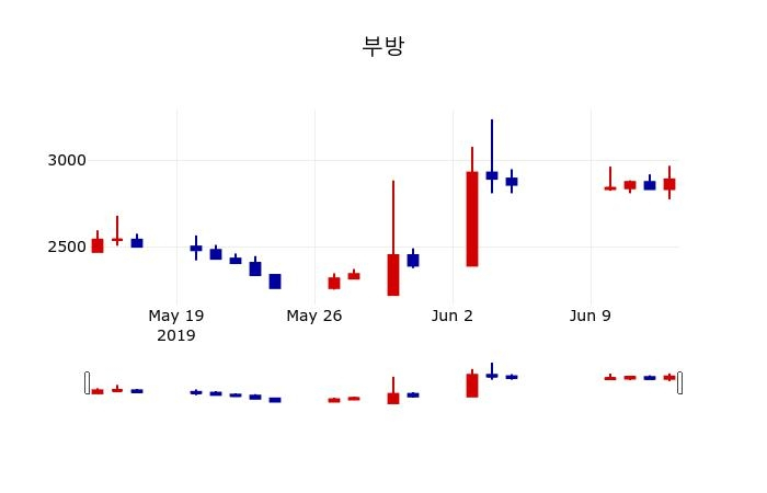 ▲지난 30영업일 동안 부방 주가변동정보