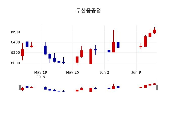 ▲지난 30영업일 동안 두산중공업 주가변동정보