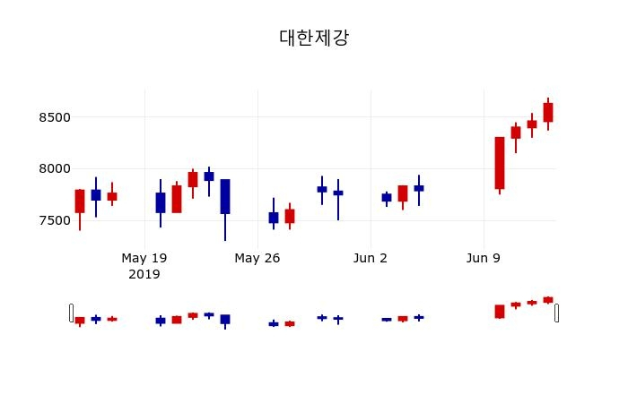 ▲지난 30영업일 동안 대한제강 주가변동정보